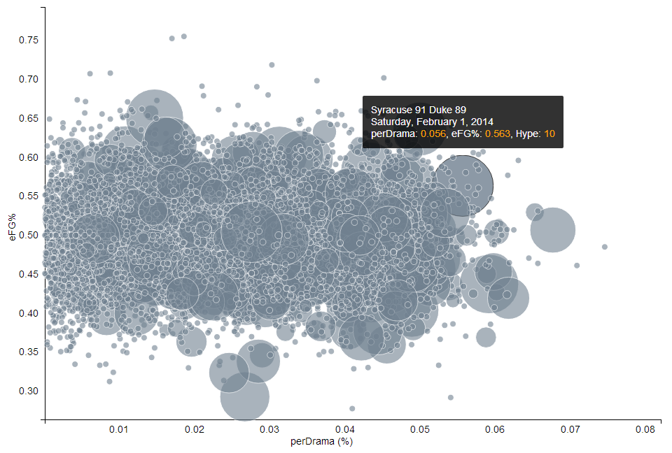 Syracuse Duke Data Visualization